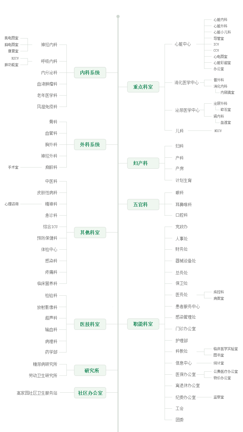 组织结构